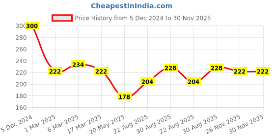 ajio.com clovia Women Regular Hipsters clovia Price History Graph from 5 Dec 2024 to 30 Nov 2025