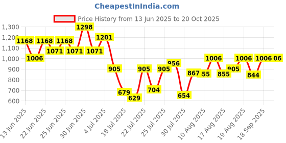 ajio.com miss chase Women Regular Jumpsuit miss chase Price History Graph from 13 Jun 2025 to 20 Oct 2025