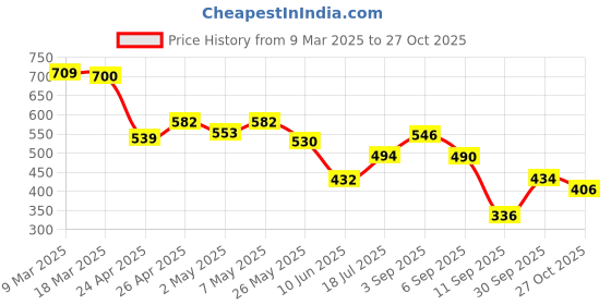 ajio.com styli Women Regular Length Regular Fit Shirt styli Price History Graph from 9 Mar 2025 to 27 Oct 2025