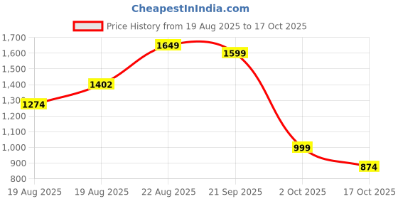ajio.com letsdressup Women Regular Palazzos letsdressup Price History Graph from 19 Aug 2025 to 17 Oct 2025