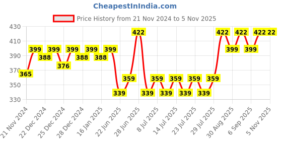 ajio.com jinfo Women Regular Salwar jinfo Price History Graph from 21 Nov 2024 to 4 Nov 2025