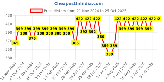 ajio.com jinfo Women Regular Salwar jinfo Price History Graph from 21 Nov 2024 to 25 Oct 2025