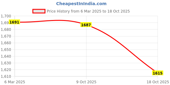 ajio.com fabindia Women Regular Shirt fabindia Price History Graph from 6 Mar 2025 to 18 Oct 2025