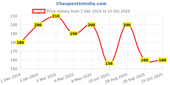 ajio.com maheshvi Women Regular Top maheshvi Price History Graph from 1 Dec 2024 to 15 Oct 2025