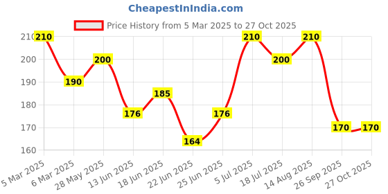 ajio.com maheshvi Women Regular Top maheshvi Price History Graph from 5 Mar 2025 to 27 Oct 2025