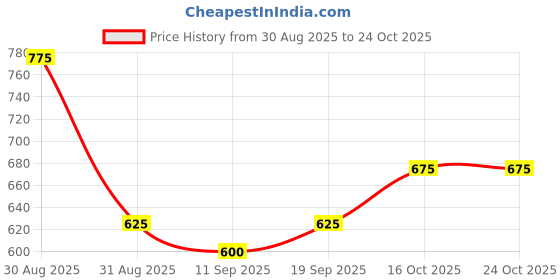 ajio.com nyrika Women Regular Tunic nyrika Price History Graph from 30 Aug 2025 to 24 Oct 2025