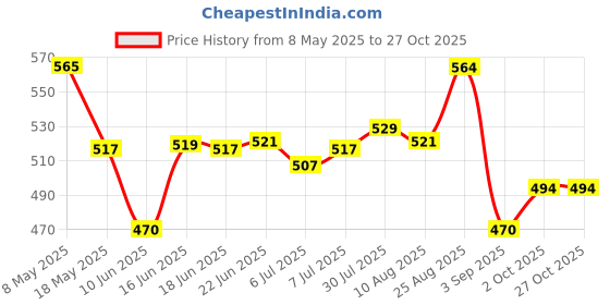 ajio.com indie picks  Women Relaxed Elasticated Waistband Pant  indie picks Price History Graph from 8 May 2025 to 27 Oct 2025