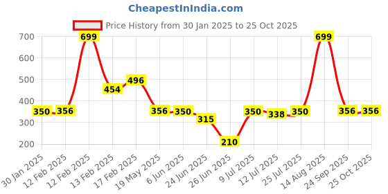 ajio.com fig Women Relaxed Fit Boat-Neck Jumper fig Price History Graph from 30 Jan 2025 to 24 Oct 2025