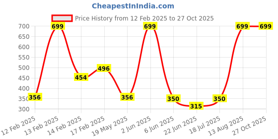 ajio.com fig Women Relaxed Fit Boat-Neck Jumper fig Price History Graph from 12 Feb 2025 to 26 Oct 2025
