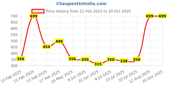 ajio.com fig Women Relaxed Fit Boat-Neck Jumper fig Price History Graph from 12 Feb 2025 to 20 Oct 2025