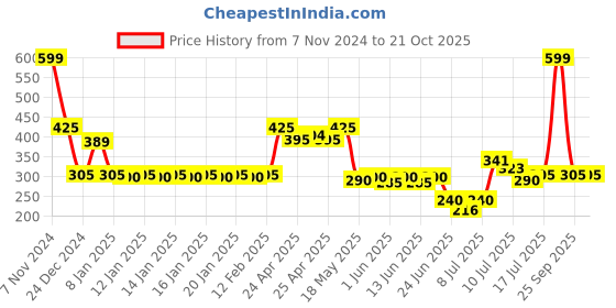 ajio.com fig Women Relaxed Fit Boat-Neck Sweatshirt fig Price History Graph from 7 Nov 2024 to 21 Oct 2025