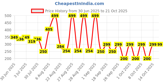 ajio.com fig Women Relaxed Fit Boat-Neck T-Shirt fig Price History Graph from 30 Jun 2025 to 21 Oct 2025