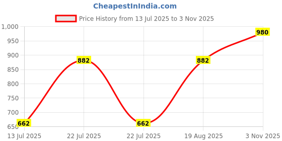ajio.com miss chase Women Relaxed Fit Bomber Jacket miss chase Price History Graph from 13 Jul 2025 to 3 Nov 2025