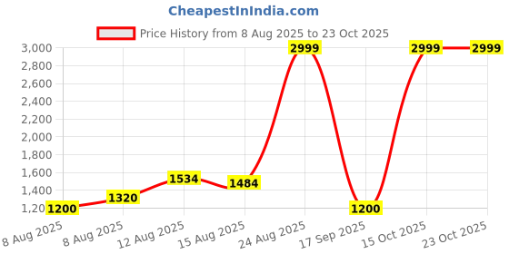 ajio.com spykar Women Relaxed Fit Bomber Jacket spykar Price History Graph from 8 Aug 2025 to 23 Oct 2025
