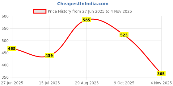 ajio.com fyre rose Women Relaxed Fit Button-Front Top fyre rose Price History Graph from 27 Jun 2025 to 4 Nov 2025