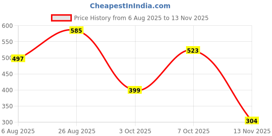 ajio.com fyre rose Women Relaxed Fit Button-Front Top fyre rose Price History Graph from 6 Aug 2025 to 13 Nov 2025