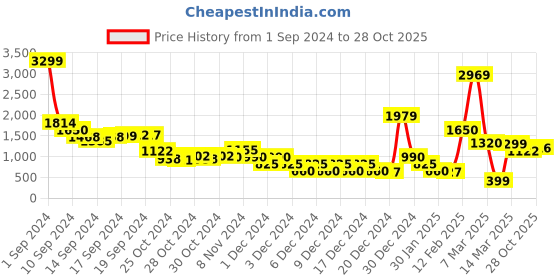 ajio.com sam Women Relaxed Fit Cardigan sam Price History Graph from 1 Sep 2024 to 28 Oct 2025