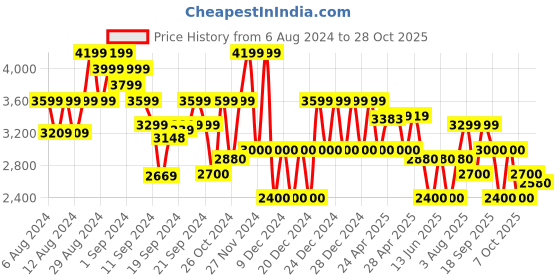 ajio.com gap Women Relaxed Fit Cardigan gap Price History Graph from 6 Aug 2024 to 28 Oct 2025