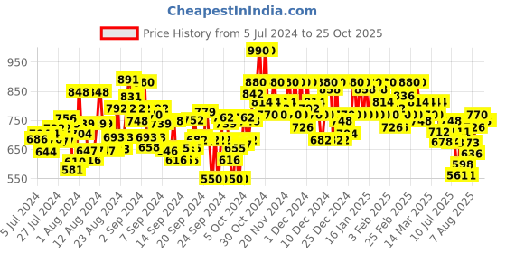 ajio.com campus sutra Women Relaxed Fit Cargo Jeans campus sutra Price History Graph from 5 Jul 2024 to 24 Oct 2025