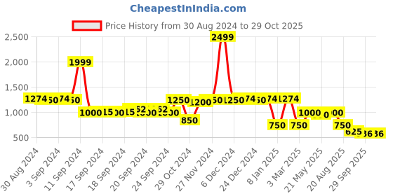 ajio.com miss players Women Relaxed Fit Cargo Jeans miss players Price History Graph from 30 Aug 2024 to 28 Oct 2025