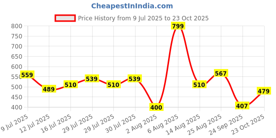 ajio.com teamspirit Women Relaxed Fit Cargo Joggers teamspirit Price History Graph from 9 Jul 2025 to 23 Oct 2025