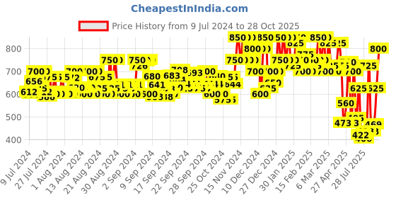 ajio.com fashion 2 wear Women Relaxed Fit Cargo Pants fashion 2 wear Price History Graph from 9 Jul 2024 to 28 Oct 2025
