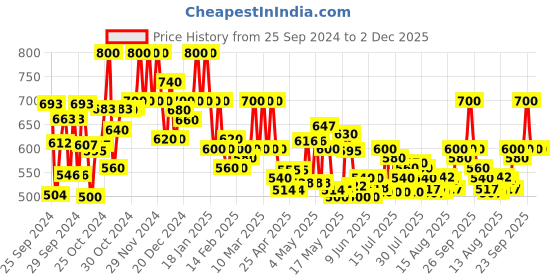 ajio.com popnetic Women Relaxed Fit Cargo Pants popnetic Price History Graph from 25 Sep 2024 to 1 Dec 2025