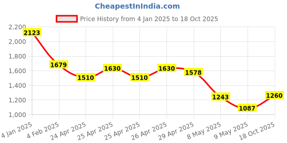 ajio.com globus Women Relaxed Fit Cargo Pants globus Price History Graph from 4 Jan 2025 to 18 Oct 2025