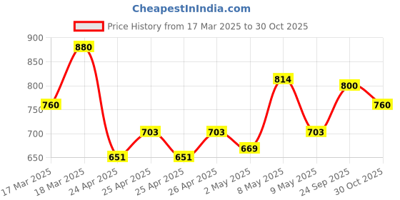 ajio.com fery london Women Relaxed Fit Cargo Pants fery london Price History Graph from 17 Mar 2025 to 30 Oct 2025