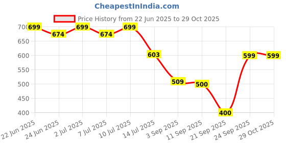 ajio.com rio Women Relaxed Fit Cargo Pants rio Price History Graph from 22 Jun 2025 to 29 Oct 2025