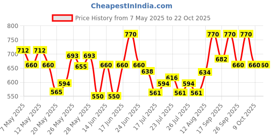 ajio.com popnetic Women Relaxed Fit Cargo Pants popnetic Price History Graph from 7 May 2025 to 21 Oct 2025