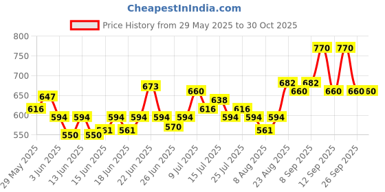 ajio.com popnetic Women Relaxed Fit Cargo Pants popnetic Price History Graph from 29 May 2025 to 30 Oct 2025