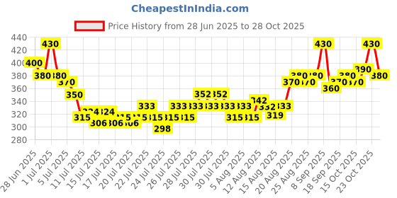 ajio.com wuxi Women Relaxed Fit Cargo Pants wuxi Price History Graph from 28 Jun 2025 to 28 Oct 2025