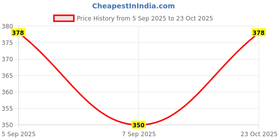 ajio.com qioa Women Relaxed Fit Cargo Pants qioa Price History Graph from 5 Sep 2025 to 23 Oct 2025