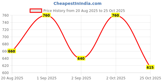 ajio.com hivora Women Relaxed Fit Cargo Pants hivora Price History Graph from 20 Aug 2025 to 25 Oct 2025