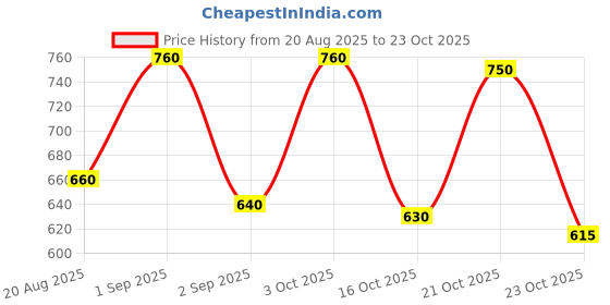 ajio.com hivora Women Relaxed Fit Cargo Pants hivora Price History Graph from 20 Aug 2025 to 23 Oct 2025