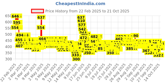 ajio.com trampoline Women Relaxed Fit Cargo Pants with Elasticated Waistband trampoline Price History Graph from 22 Feb 2025 to 21 Oct 2025