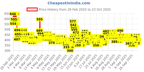 ajio.com trampoline Women Relaxed Fit Cargo Pants with Elasticated Waistband trampoline Price History Graph from 26 Feb 2025 to 23 Oct 2025