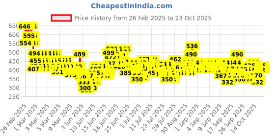 ajio.com trampoline Women Relaxed Fit Cargo Pants with Elasticated Waistband trampoline Price History Graph from 26 Feb 2025 to 23 Oct 2025