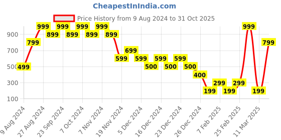ajio.com yousta Women Relaxed Fit Cargo Trousers yousta Price History Graph from 9 Aug 2024 to 31 Oct 2025
