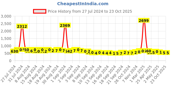 ajio.com daevish Women Relaxed Fit Checked Shrug daevish Price History Graph from 27 Jul 2024 to 23 Oct 2025