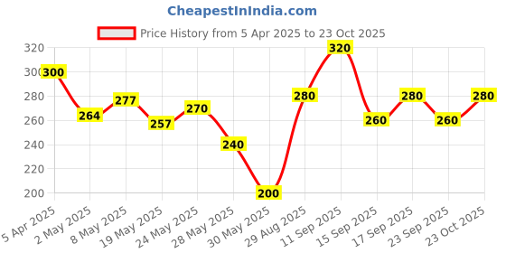ajio.com nyrika Women Relaxed Fit Chevrons Top nyrika Price History Graph from 5 Apr 2025 to 23 Oct 2025
