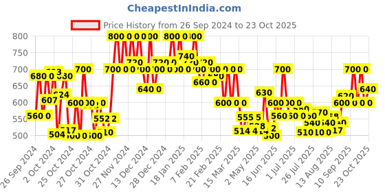 ajio.com popnetic Women Relaxed Fit Chinos popnetic Price History Graph from 26 Sep 2024 to 23 Oct 2025