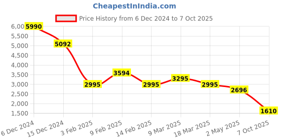 ajio.com kazo Women Relaxed Fit Coat with Front-Open kazo Price History Graph from 6 Dec 2024 to 7 Oct 2025