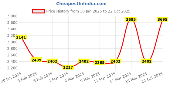 ajio.com lakshita Women Relaxed Fit Coat with Slit Pockets lakshita Price History Graph from 30 Jan 2025 to 22 Oct 2025