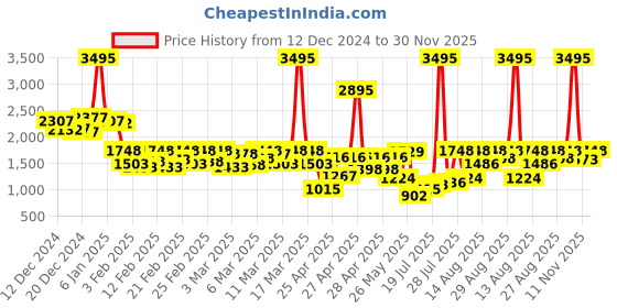 ajio.com lakshita Women Relaxed Fit Coat with Slit Pockets lakshita Price History Graph from 12 Dec 2024 to 30 Nov 2025