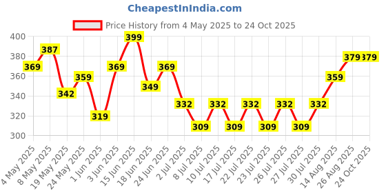 ajio.com house of mira Women Relaxed Fit Cotton Shirt  house of mira Price History Graph from 4 May 2025 to 23 Oct 2025