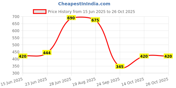 ajio.com bn - being naughty  Women Relaxed Fit Cotton Top bn - being naughty Price History Graph from 15 Jun 2025 to 24 Oct 2025