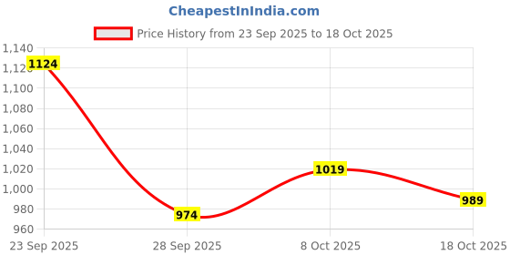 ajio.com puma Women Relaxed Fit Crew-Neck T-Shirt puma Price History Graph from 23 Sep 2025 to 18 Oct 2025