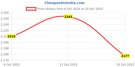 ajio.com puma Women Relaxed Fit Crew-Neck T-Shirt puma Price History Graph from 6 Oct 2025 to 20 Oct 2025